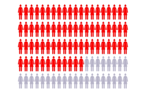 Chart with 100 figures to represent women, with 72 women highlighted showing breast cancer risk for women with BRCA1 gene changes