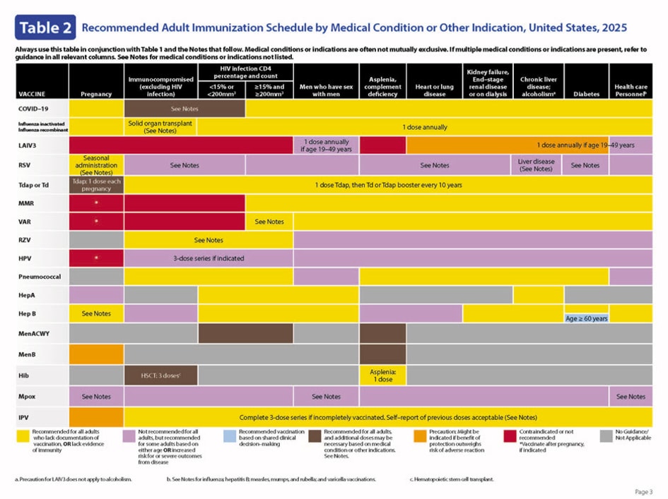 Recommended adult immunization schedule - U.S. (page 2)