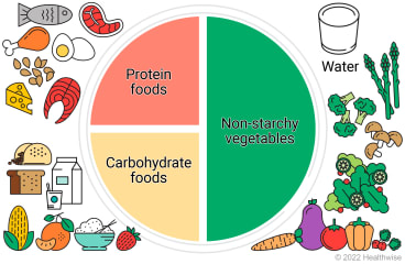 Sample plate method for diabetes, showing plate with one-half plate of non-starchy vegetables, one-fourth plate of protein foods, and one-fourth plate of carbohydrate foods. Sample plate method for diabetes, showing plate with one-half plate of non-starchy vegetables, one-fourth plate of protein foods, and one-fourth plate of carbohydrate foods.